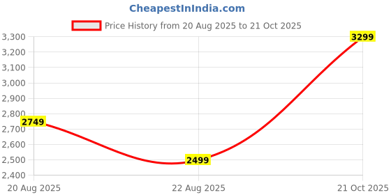 amazon.in BTN Whey Protein 3Kg (6.6 Lbs), Advance Muscle Growth Formula, (Double Rich Chocolate Flavour) Price History Graph from 20 Aug 2025 to 21 Oct 2025