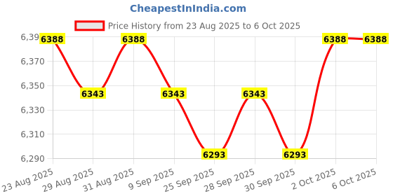 amazon.in BTROVIA Pool Heater Igniter and Gasket Replacement Kit Fits for Pentair Sta-Rite Max-E-Therm MasterTemp 200/250/300/400,Replace 77707-0054 Igniter Price History Graph from 23 Aug 2025 to 6 Oct 2025