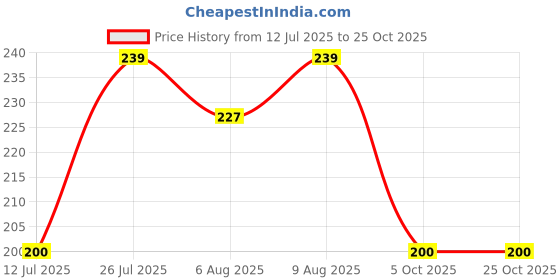 amazon.in careflection BTS Baby BT21 Cute Keychains for Korean Kpop Fandom for Girls and Boys careflection Price History Graph from 12 Jul 2025 to 25 Oct 2025