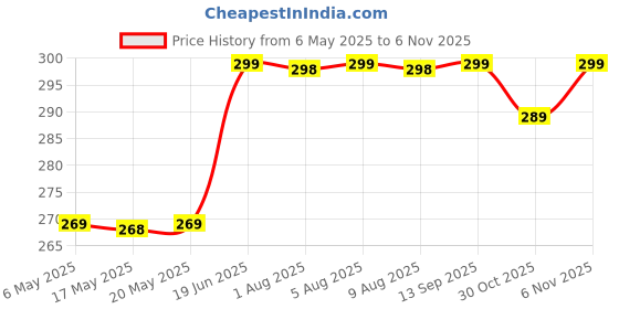 amazon.in kausbabi BTS Backpack for Girls | K-Pop School Bag with Trendy Design & Keychain | Waterproof Lightweight Travel & College Women Backpacks for Teens | Shoulder Bags | Gift For Girls kausbabi Price History Graph from 6 May 2025 to 2 Nov 2025