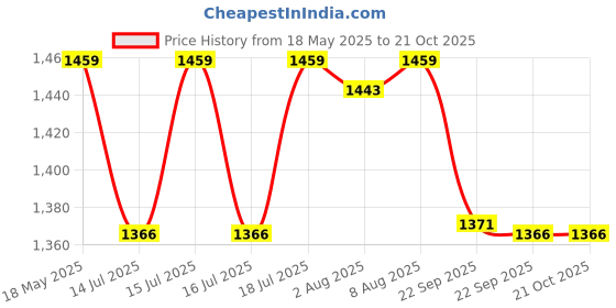 amazon.in palay BTS Backpack for School Girls 6-12 Years, Fashion Checked Print, Large Multi-Layer Book Bag, Travel Backpack for Teens, School Gift, Pink palay Price History Graph from 18 May 2025 to 21 Oct 2025