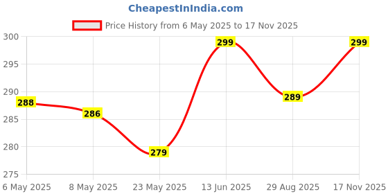 amazon.in kausbabi BTS Jung Kook Women's Backpack | Casual Backpack 20L, 2 Main Compartments, Bottle Pocket, Front Pocket, Padded Shoulder Strap-black kausbabi Price History Graph from 6 May 2025 to 17 Nov 2025