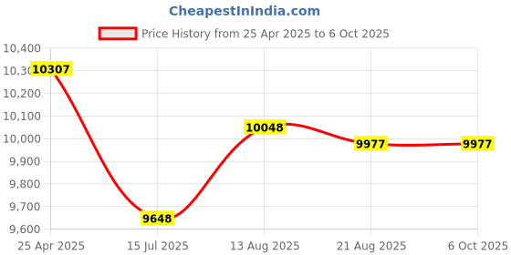 amazon.in BTSEURY HD SLR Camera,3.0 in LCD Screen 18X Zoom HD SLR Camera Long Focal Length Portable Digital Camera (Standard Version + Wide-Angle Lens) Price History Graph from 25 Apr 2025 to 6 Oct 2025