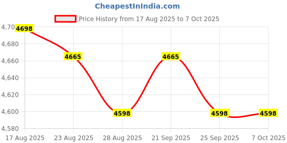 amazon.in BTSEURY USB Temperature Data Logger Recorder with PDF CSV Reports, 32000 Points High Accuracy Single Use IP67 Water for Cold Chain Transportation, USB Temperature Data Logger Price History Graph from 17 Aug 2025 to 6 Oct 2025