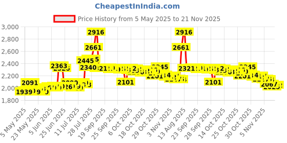 amazon.in BTSKY Printing Handbag Organizers Inside Purse Insert -- High Capacity 13 Pockets Bag Tote Organizer with Handle (White Flower) btsky Price History Graph from 5 May 2025 to 21 Nov 2025