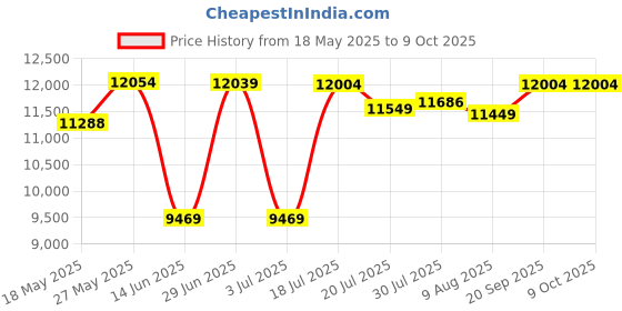 amazon.in BTUQBU BAR Set Price History Graph from 18 May 2025 to 8 Oct 2025