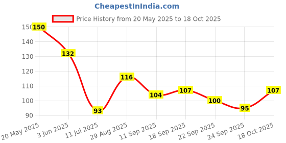 amazon.in BTW Authentic Masala Para Indian Snacks 300g Price History Graph from 20 May 2025 to 18 Oct 2025