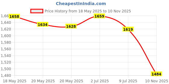 amazon.in BTWTRY 1/2 Yard Transparent Lace Net Material for Wigs Making & Repair Wig Caps Closures and Frontals Foundation Wig Accessories 43inchx18inch (Transparent-1/2 Yard) Price History Graph from 18 May 2025 to 10 Nov 2025