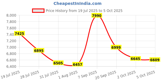 amazon.in BTXETUEL SayoDevice O3C OSU Keyboard Rapid Trigger Hall Switches Magnetic Linear Switches Keyboard with Knob and Screen,Copy Paste,Shotcut,Macro Hotswap Mini Keypad.… btxetuel Price History Graph from 19 Jul 2025 to 5 Oct 2025