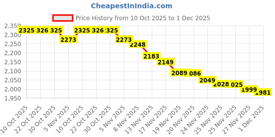 amazon.in btyms 975 Pcs Lint Free Nail Wipes Cotton Pads for Gel and Push Down Nail Polish Remover Pump Dispenser Bottle Empty Acetone Container 6 oz /180 ml btyms Price History Graph from 10 Oct 2025 to 1 Dec 2025