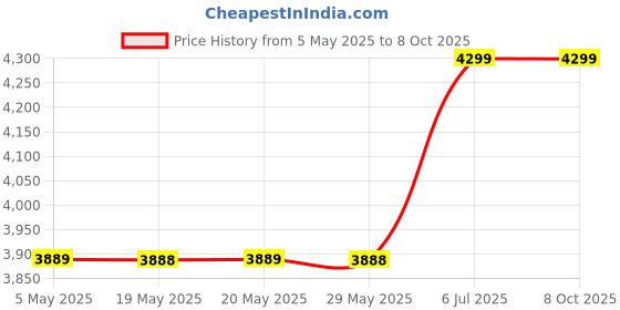 amazon.in BU-353N USB GNSS Receiver, Black Price History Graph from 5 May 2025 to 8 Oct 2025