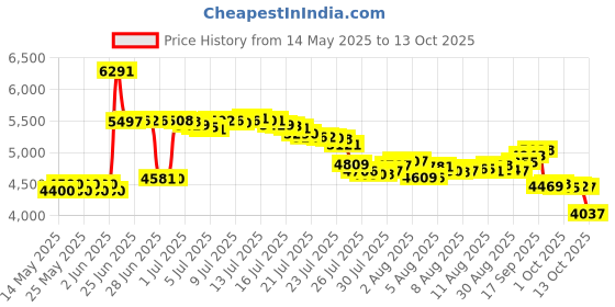 amazon.in bü Bu SPF 30 Ultrafine WOWmist Sunscreen Spray - Clear, Non Greasy, Non Toxic, Non Comedogenic. Sweat & Water-Resistant. Travel, Sport, Sensitive Skin (Natural Citrus, 3.3 oz) bü Price History Graph from 14 May 2025 to 13 Oct 2025