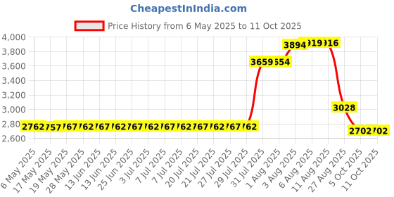 amazon.in bub. Baby Changing Mat- Wipeable, Portable Changing Pad, Travel Changing Mat for Baby or Small Toddler, Sleek Design. (Gray) bub. Price History Graph from 6 May 2025 to 11 Oct 2025