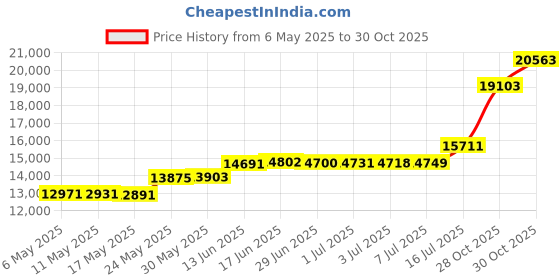 amazon.in bubba stik Hiking Staff - Original Bubba Stik"Classic" Style Walking Stick with Brass Hame Handle. Made in Texas by Real Texans. (Ebony, 52" Tall) bubba stik Price History Graph from 6 May 2025 to 28 Oct 2025