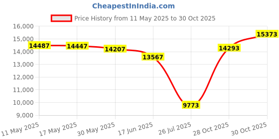amazon.in bubba stik Walking Stick - Original Bubba Stik"Lady" Style Walking Stick with Brass Hame Handle. Made in Texas by Real Texans. (Red Chestnut, 36" Tall) bubba stik Price History Graph from 11 May 2025 to 30 Oct 2025