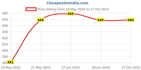 amazon.in securement Bubble Courier Bags/Mailer/Plastic Bags (Size: 6x8 Inches) (50) securement Price History Graph from 19 May 2025 to 27 Oct 2025