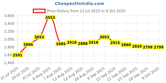 amazon.in Bubble Jet Set 2000-16 Ounces Price History Graph from 21 Jul 2025 to 9 Oct 2025