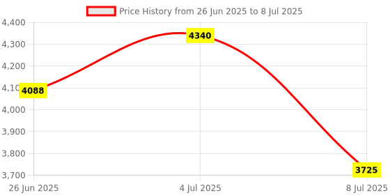 amazon.in Bubble Level Round Small 60mm Diameter Measuring Tool with Scale for Camera Platform Scale, Clear Glass ABS Bubble Level for Price History Graph from 26 Jun 2025 to 8 Jul 2025