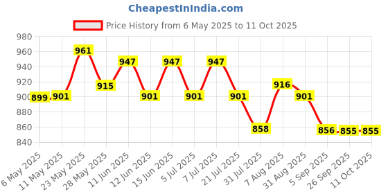 amazon.in securement Bubble Lined Tamper Proof Courier Bags with POD Pouch (Size - 8" x 10") - 100 Pcs securement Price History Graph from 6 May 2025 to 11 Oct 2025