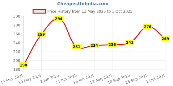 amazon.in Bubble Magic 944 ML Solution with Wand, Gift Set for Boys & Girls for The Age 3+ bubble magic Price History Graph from 13 May 2025 to 1 Oct 2025