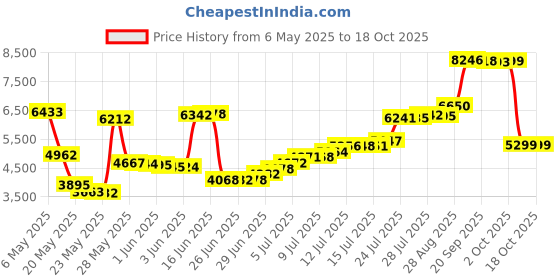 amazon.in Bubble Shack Bungalow Glow Looofah Soap and Poi Candle Set (Hawaiian Waters Ocean Bliss) Price History Graph from 6 May 2025 to 18 Oct 2025
