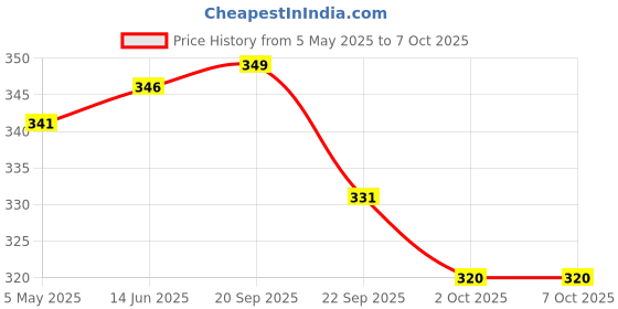 amazon.in Bubble Up Cat Shampoo - Chamomile & Shea Butter - 200ml | Deep Cleansing, Moisturizing & Skin Soothing | Anti-Itch & Anti-Dandruff Formula for Cats & Kittens Price History Graph from 5 May 2025 to 7 Oct 2025