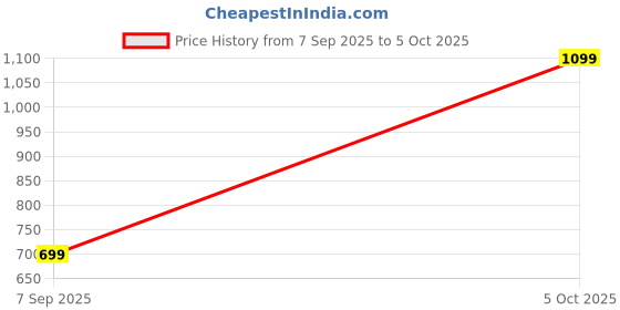 amazon.in Bubble Waffle Maker Pan (Bubble Waffle Maker Pan) Price History Graph from 7 Sep 2025 to 5 Oct 2025