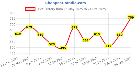 amazon.in bubblegummers Boy's Nora Sandal bubblegummers Price History Graph from 13 May 2025 to 24 Oct 2025