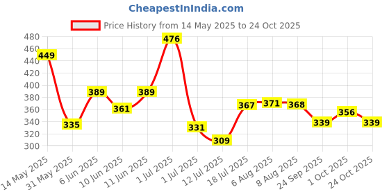 amazon.in bubblegummers Infant Jack Baby Shoes (512012_Grey_8 UK) bubblegummers Price History Graph from 14 May 2025 to 24 Oct 2025