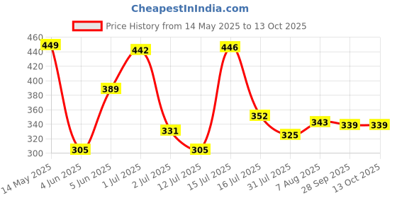 amazon.in bubblegummers Jack bubblegummers Price History Graph from 14 May 2025 to 12 Oct 2025