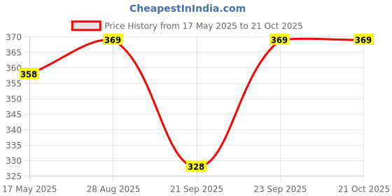 amazon.in BubbleNut Wash Natural And Organic Dishwash Liquid (1000 ml), Soap nuts based, Green, Baby safe, Dish washing liquid bubblenut wash Price History Graph from 17 May 2025 to 21 Oct 2025