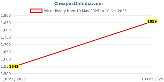 amazon.in bubbles and wheels B&W Citrus Tyre Polish for Car & Bike High Gloss Shine & Protection Non-Greasy Long-Lasting Finish Easy Spray & Wipe Tyre Care Solution (5 Kg) bubbles and wheels Price History Graph from 10 May 2025 to 10 Oct 2025
