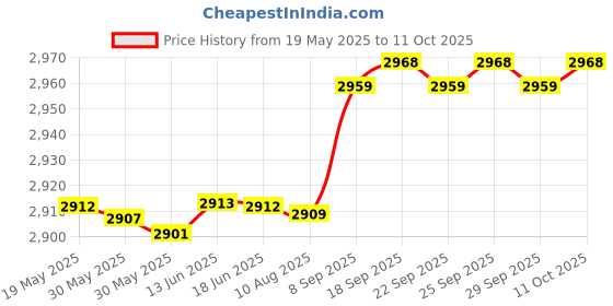 amazon.in bubbles bodywear Boobles! Foam Triangle Bra Inserts and Swimsuit Pads bubbles bodywear Price History Graph from 19 May 2025 to 11 Oct 2025