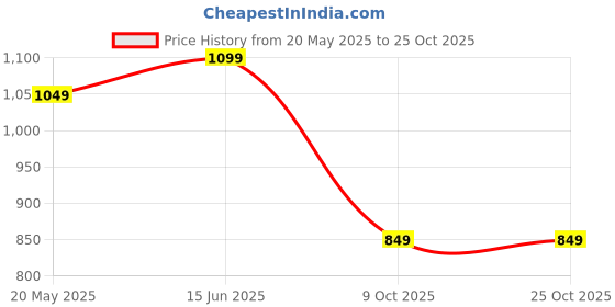 amazon.in campus Bubbles Women's Lace-Up Running Shoes campus Price History Graph from 20 May 2025 to 24 Oct 2025