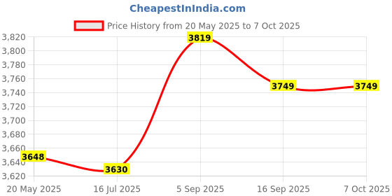 amazon.in bublee SPI Flash Programmer, Fully Automatic Offline Copy Programmable Repair High Speed ​​Programmer Automatically Detect 24/25/93 EEPROM Chips bublee Price History Graph from 20 May 2025 to 7 Oct 2025