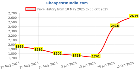 amazon.in BUBM Travel Case for Dyson Airwrap/ Dyson Curling Iron, Portable Hair Dryer Carrying Bag Waterproof Storage for Dyson Supersonic Styler Accessories Protection Organizer Price History Graph from 18 May 2025 to 30 Oct 2025