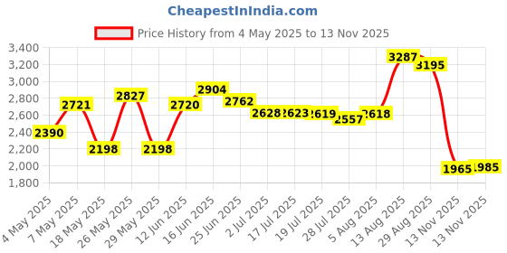 amazon.in BUBM USB Flash Drive Case, Portable Waterproof Electronic Accessories Bag for USB Flash Drives, SD Cards,Earphone and Other Small Accessories 6.30 x 3.54 x 1.77 Inch,Black Price History Graph from 4 May 2025 to 13 Nov 2025
