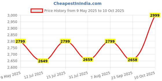 amazon.in Bubsie NoseBliss Rechargeable Electric Nasal Aspirator with 5 Suction Levels | 3 Food Grade Soft Silicon Nozzles | IPX6 Waterproof, Self Cleaning, Music & Light Function | Automatic Mucus Extractor/Snot Sucker for adults | 1 year Warranty bubsie Price History Graph from 9 May 2025 to 10 Oct 2025