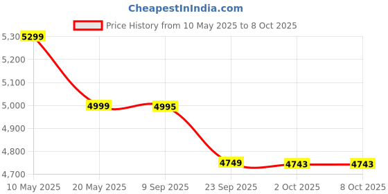 amazon.in Bubsie Steribub Baby Bottle Steam Sterilizer, Warmer and Dryer with Bottle Tong | BPA Free with HEPA Filter & LED Panel| Sterilize 8 Bottles and Accessories in 8 Mins and Warm Milk| Auto Shut Off | 1 Year warranty Price History Graph from 10 May 2025 to 8 Oct 2025