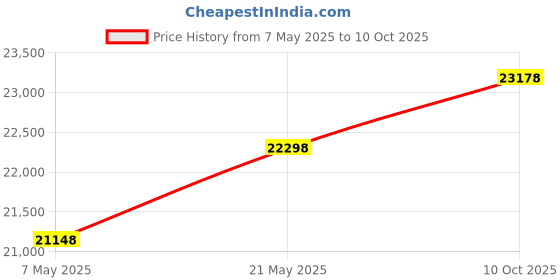 amazon.in BUCADU GAA21750AK3 Elevators Lift Operator Debugger, Elevator Blue Server Test Tool TT Service Test Tool Use for Otis XIZI Otis Elevator Price History Graph from 7 May 2025 to 10 Oct 2025