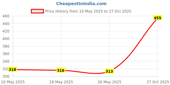amazon.in BUCHKEE Black Bag Organizer (CBCUSJ1SB) buchkee Price History Graph from 10 May 2025 to 27 Oct 2025