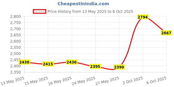 amazon.in Bucilla 49108 All-in-One Rectangle Loom, Brown Price History Graph from 13 May 2025 to 6 Oct 2025
