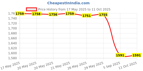 amazon.in Buck Gardner 6-in-1 Pintail Whistle Duck Call by Buck Gardner Price History Graph from 17 May 2025 to 11 Oct 2025