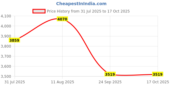 amazon.in buckaroo APACHEE crumbald Leather Tan Casual Boots For Mens buckaroo Price History Graph from 31 Jul 2025 to 16 Oct 2025