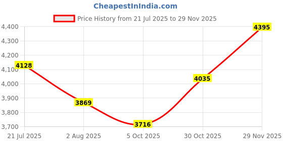 amazon.in buckaroo APACHEE crumbald Leather Tan Casual Boots For Mens buckaroo Price History Graph from 21 Jul 2025 to 29 Nov 2025