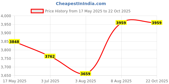 amazon.in buckaroo ARTEK Full Grain Natural Leather Casual Boots for Men buckaroo Price History Graph from 17 May 2025 to 22 Oct 2025