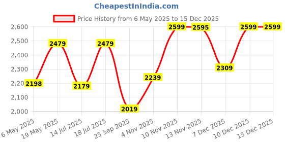 amazon.in buckaroo BCK Otis FullGrain Natural Leather Brown Casual Loafer for Mens buckaroo Price History Graph from 6 May 2025 to 15 Dec 2025