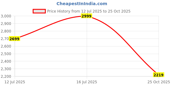 amazon.in buckaroo Darry Crust Leather Casual Shoes for Men buckaroo Price History Graph from 12 Jul 2025 to 25 Oct 2025