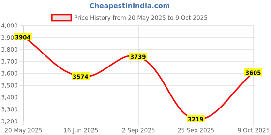amazon.in buckaroo HARKAN Full Grain Natural Leather Casual Boots for Men buckaroo Price History Graph from 20 May 2025 to 9 Oct 2025