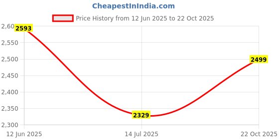 amazon.in buckaroo Jaripeo Delmar Premium Vegan Synthetic Tan Casual Shoes for Mens buckaroo Price History Graph from 12 Jun 2025 to 22 Oct 2025